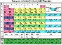 Таблиця Менделєєва українською мовою | До уроку