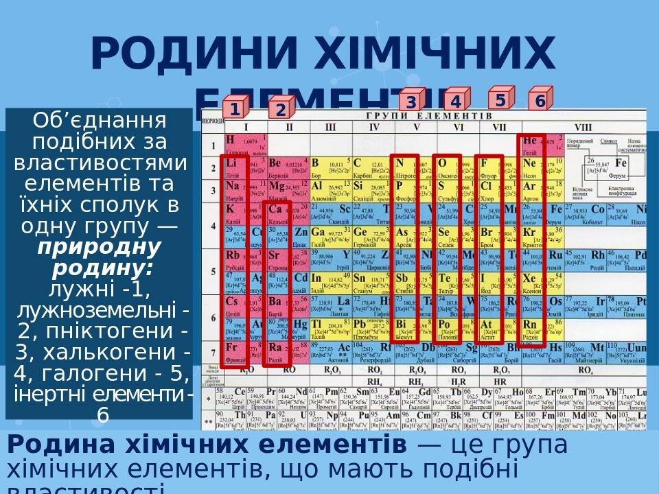 Об’єднання подібних за властивостями елементів та їхніх сполук в одну групу — природну родину: лужні -1, лужноземельні -2, пніктогени -3, халькоген...