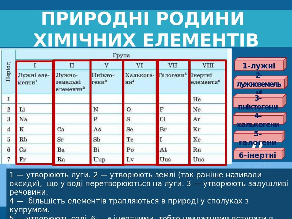 Природні родини хімічних елементів 1 — утворюють луги. 2 — утворюють землі (так раніше називали оксиди), що у воді перетворюються на луги. 3 — утво...