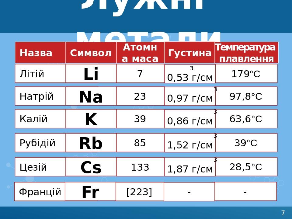Лужні метали Літій Натрій Калій Рубідій Цезій 7 23 39 85 133 Францій [223] Li Na K Rb Cs Fr 179°С 97,8°С 63,6°С 39°С 28,5°С - 3 0,53 г/см 3 0,97 г/...