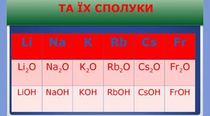 Презентація "Лужні елементи" хімія 8 клас