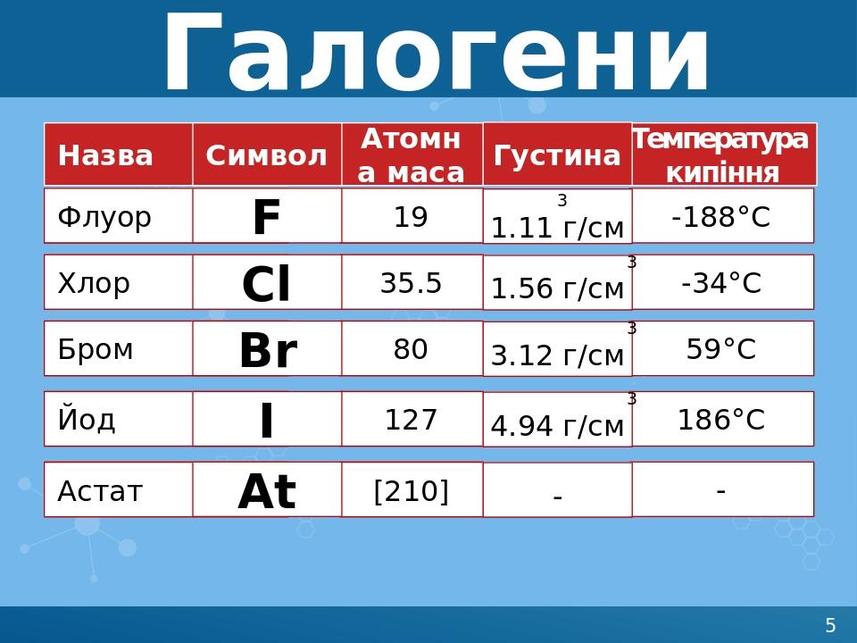 Галогени Флуор Хлор Бром Йод Астат 19 35.5 80 127 [210] F Cl Br I At -188°С -34°С 59°С 186°С - Температура кипіння Атомна маса Назва Символ 3 1.11 ...