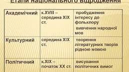 Тест. Історія України. 9 клас. Варіант 2. Початок національного відродження наприкінці ХVІІІ – у першій половині ХІХ ст..