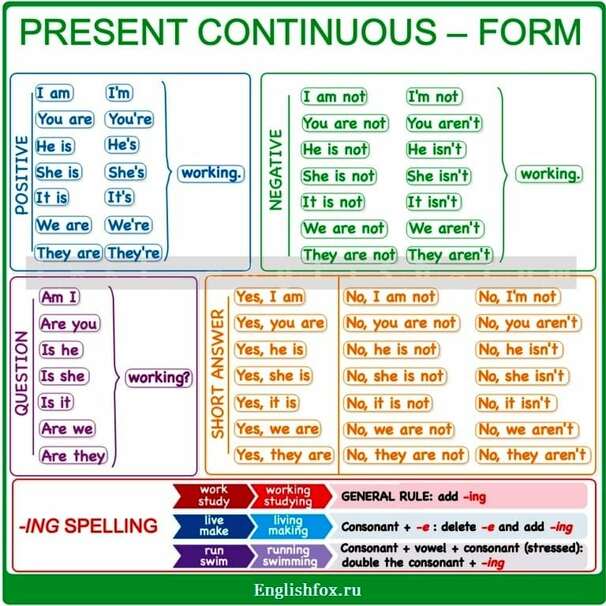 Present Continuous table