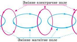 Диктант "Електромагнітні хвилі". Фізика, 11 клас
