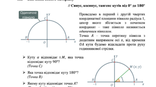 Конспект уроку геометрії 9 клас "Урок 02 Синус, косинус, тангенс кутів. Тригономтеричні тотожності"
