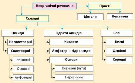 Склад і властивості основних класів неорганічних сполук » mozok.click