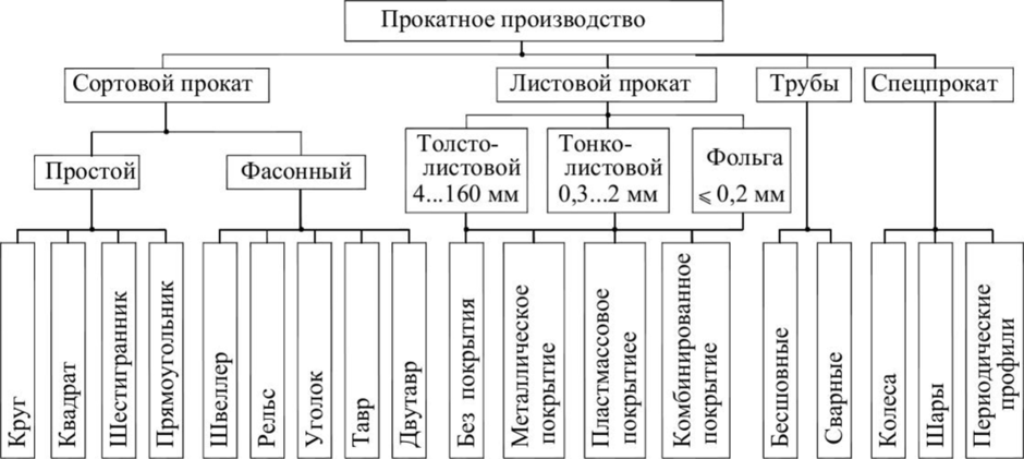 Прокатное производство: сортовой прокат
