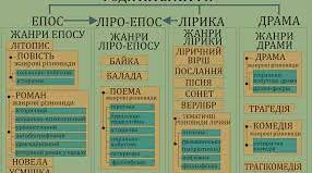 Література і культура. Роди літератури (епос, лірика, драма), їхні характерні ознаки. Літературний процес. Основні літературні епохи, напрями,  течії, специфіка їхнього розвитку в  різних країнах. 