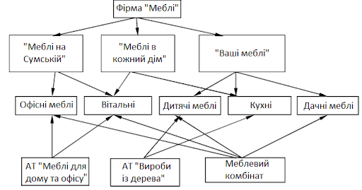 Основи баз даних