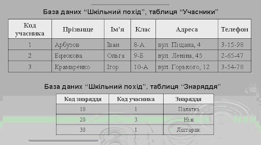 Бази даних. Структура БД. Основні операції над даними. — Фізмат Вікіпедія