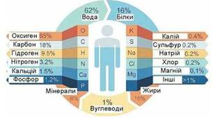 Хімічні елементи в складі організмів (тест)