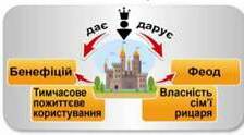 Середньовічне західноєвропейське суспільство. Феодалізм