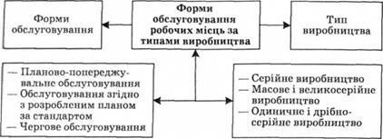 Форми обслуговування робочих місць за типами виробництва