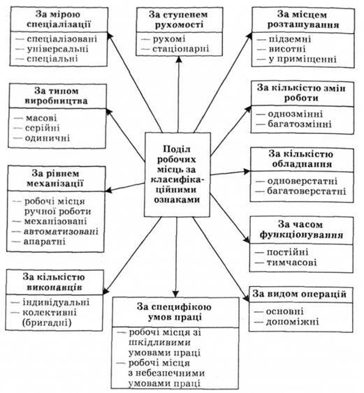 Класифікація робочих місць за різними ознаками