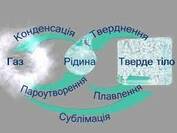 Фаза, агрегатні стани, фазові переходи - МКТ