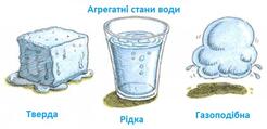 Агрегатний стан води і фазові переходи.