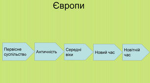 Тема: Культурні епохи європейської історії та Україна.