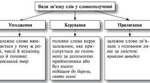 Словосполучення. Види словосполучень. Типи зв"язку у словосполученні