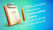 72% вчителів обирають дистанційну форму підвищення кваліфікації: результати опитування
