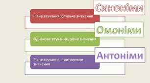 Групи слів за значенням