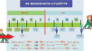 Відлік часу в історії. Тематичний контроль.