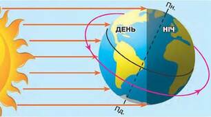 11 клас Географічні наслідки рухів Землі та географічна оболонка . 