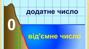 Тест   "Додатні та від"ємні числа."
