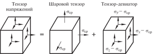 Изменение объема или формы тела. Девиатор тензора напряжений. Шаровой Тензор напряжений. Шаровой Тензор и девиатор напряжений. Шаровой Тензор напряжений и девиатор напряжений.