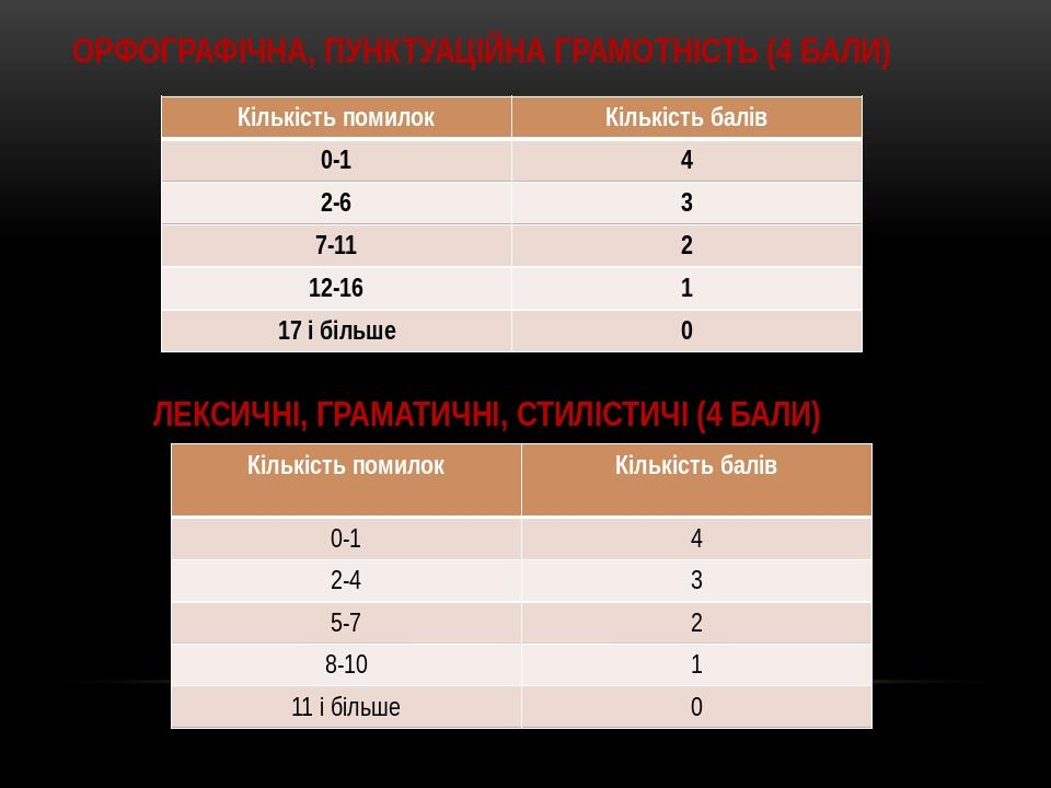 Орфографічна, пунктуаційна грамотність (4 бали) Лексичні, граматичні, стилістичі (4 бали) Кількість помилок Кількість балів 0-1 4 2-6 3 7-11 2 12-1...