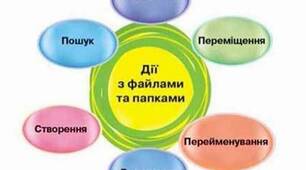 Створення файлів. Перейменування, переміщення та відновлення папок і файлів