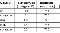 Додавання, редагування та форматування таблиць