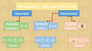 Вуглеводні