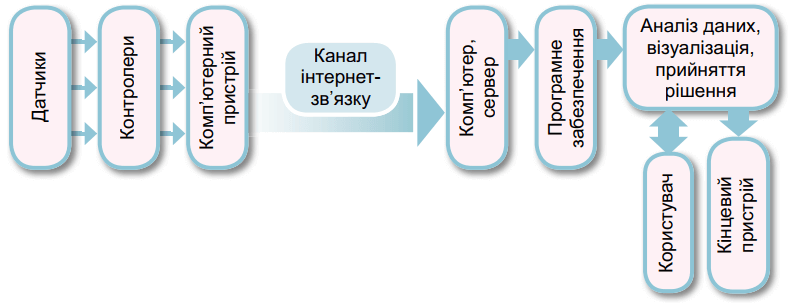 Схема функціонування мережі Інтернет речей