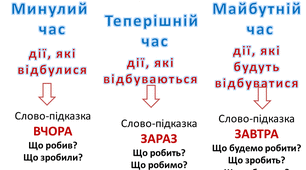 Часи дієслів