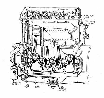 https://upload.wikimedia.org/wikipedia/commons/thumb/0/07/Overhead_cam_engine_with_forced_oil_lubrication_%28Autocar_Handbook%2C_13th_ed%2C_1935%29.jpg/350px-Overhead_cam_engine_with_forced_oil_lubrication_%28Autocar_Handbook%2C_13th_ed%2C_1935%29.jpg