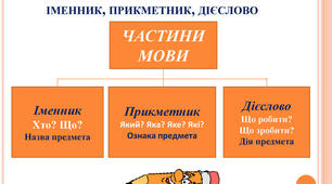 ІМЕННИК,ПРИКМЕТНИК,ДІЄСЛОВО.