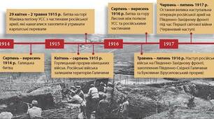 Українські землі в роки І світової війни