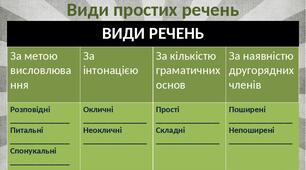Тематичні тести ЗНО "Синтаксис. Поширені речення"