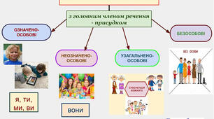 Тематичні тести ЗНО "Синтаксис. Односкладні речення"