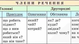 Тематичні тести ЗНО "Синтаксис. Члени речення. "