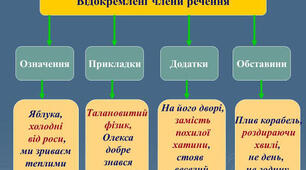 Тематичні тести ЗНО "Синтаксис. Відокремлені члени речення"