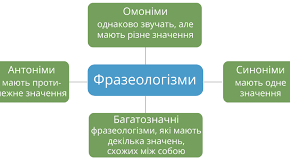 Самостійна робота.Фразеологізми