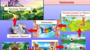 Презентація "Узагальнення й систематизація знань, умінь, навичок з теми“ Іменник” "
