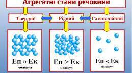 Агрегатні стани речовини. Плавлення та кристалізація. Питома теплота плавлення