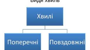 Виникнення і поширення механічних хвиль