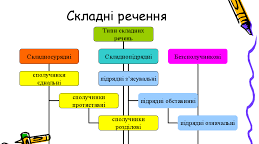Презентація "Складне речення, його ознаки"