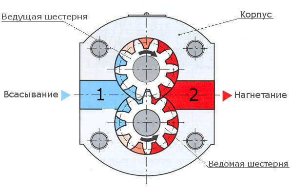 Насос шестерний: масляний, гідравлічний, паливний