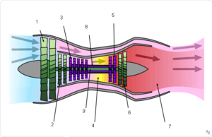 https://upload.wikimedia.org/wikipedia/commons/thumb/0/03/Turbofan_operation_%28num%29.PNG/300px-Turbofan_operation_%28num%29.PNG