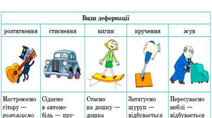  "Взаємодія тіл. Сила. Деформації. Сила пружності."